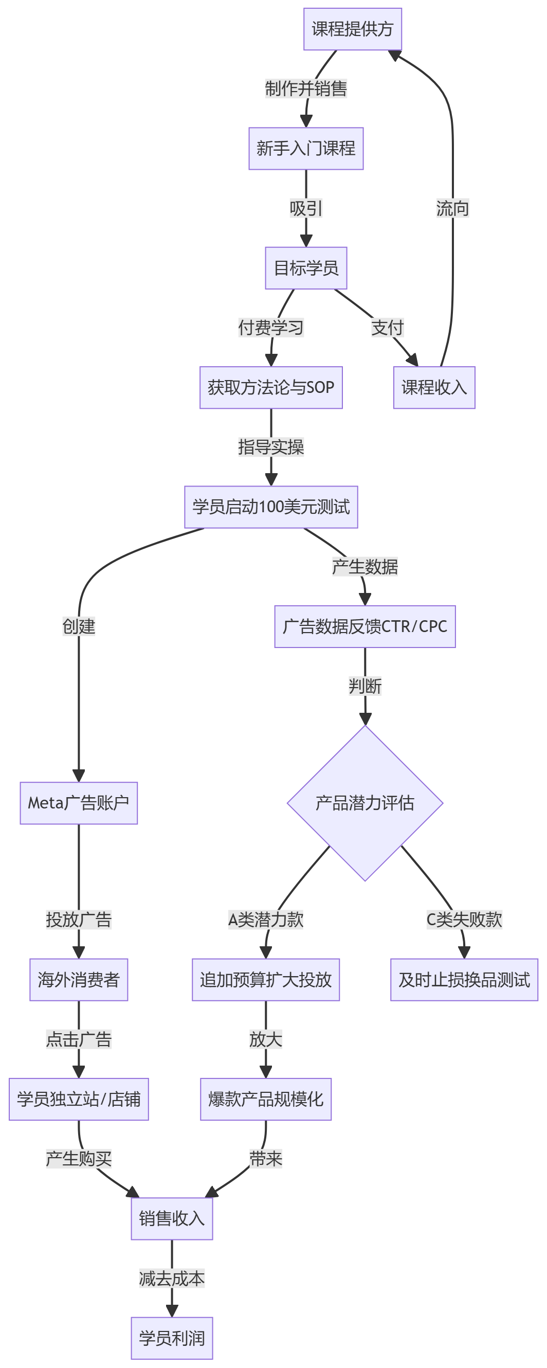 核心商业逻辑拆解